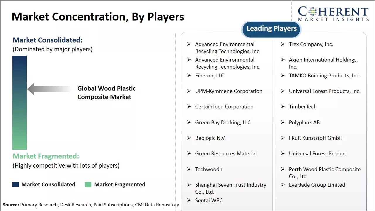 Wood-Plastic-Composite-Market-Concentration-By-Players
